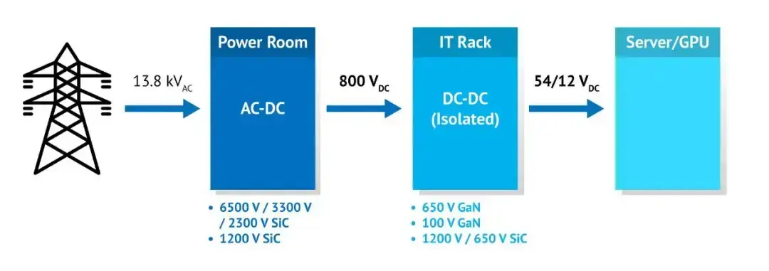 Navitas Selected for NVIDIA’s Next-Gen 800V HVDC Data Center Architecture-Chargerlab