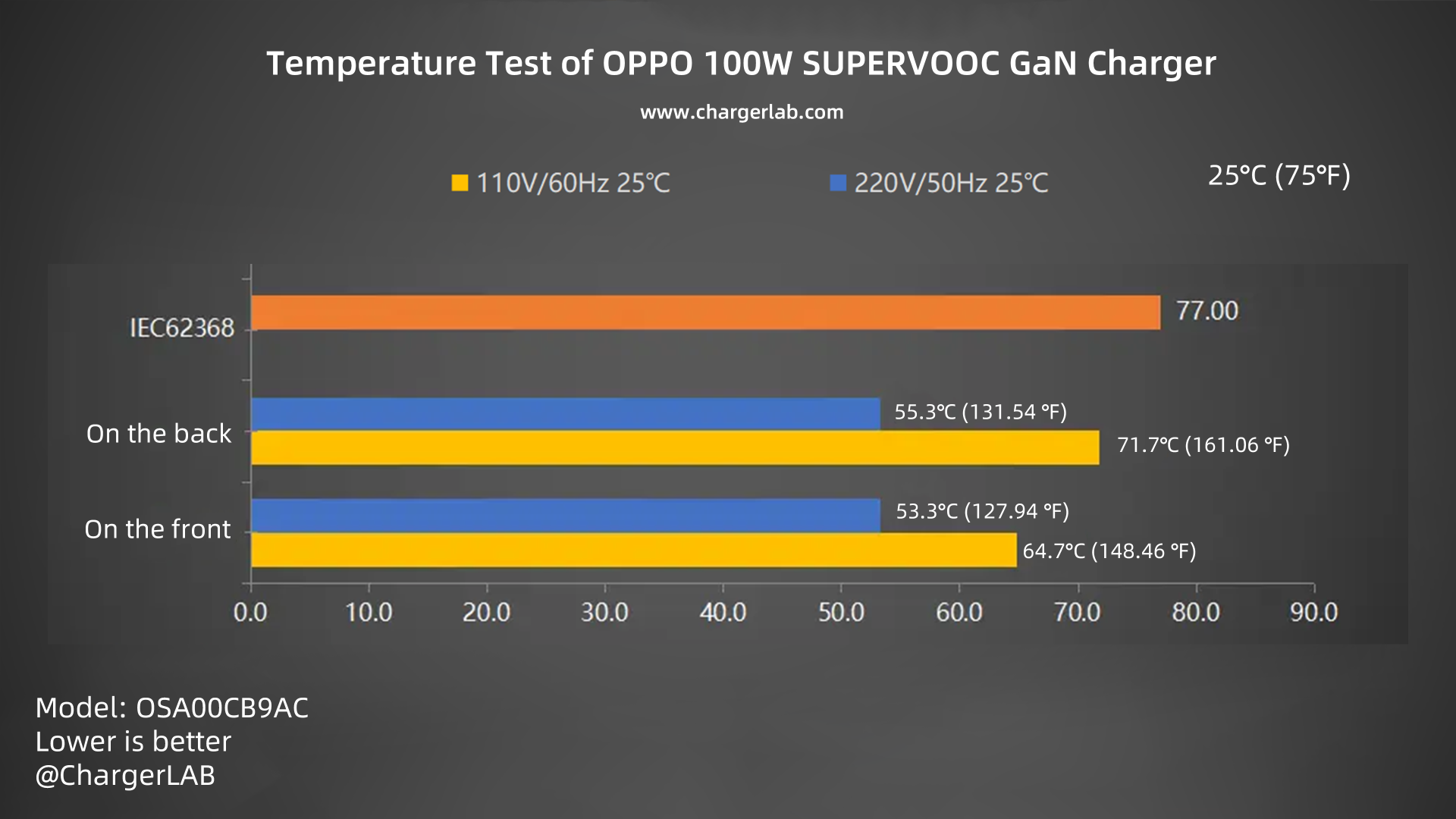 Review of OPPO 100W SUPERVOOC GaN Charger-Chargerlab