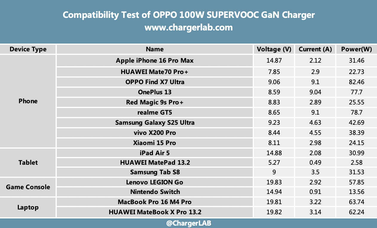 Review of OPPO 100W SUPERVOOC GaN Charger-Chargerlab