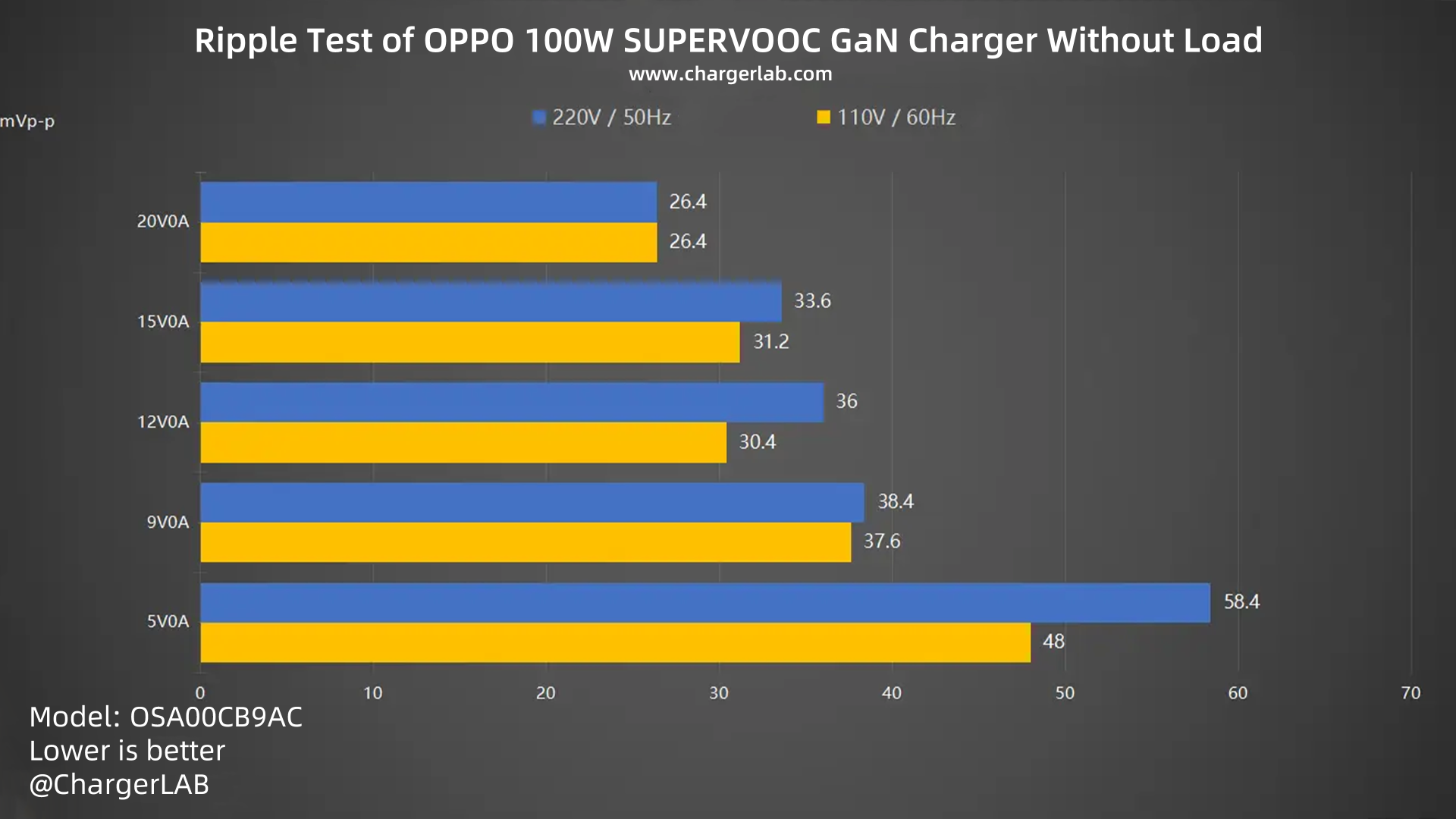 Review of OPPO 100W SUPERVOOC GaN Charger-Chargerlab