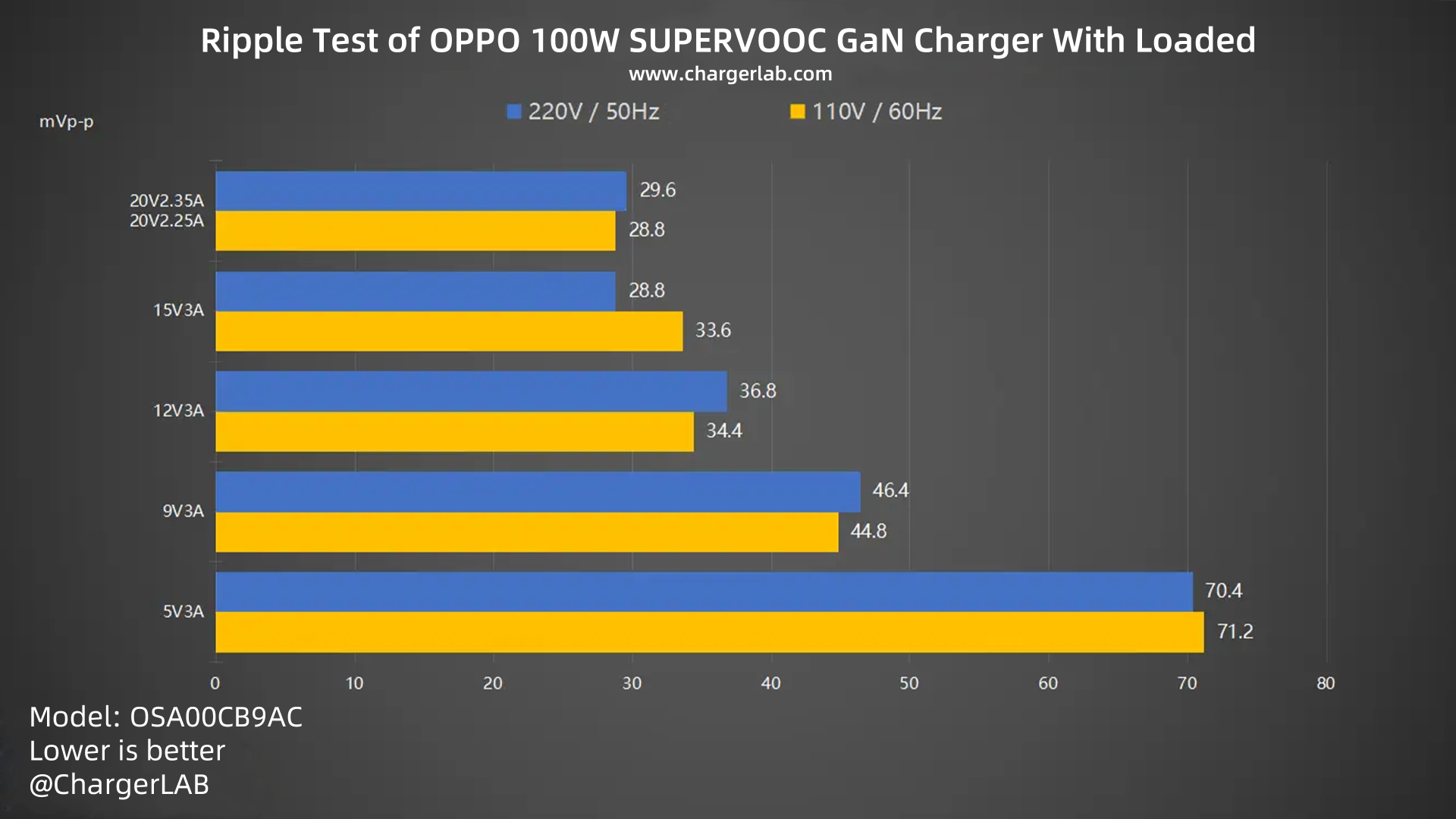 Review of OPPO 100W SUPERVOOC GaN Charger-Chargerlab
