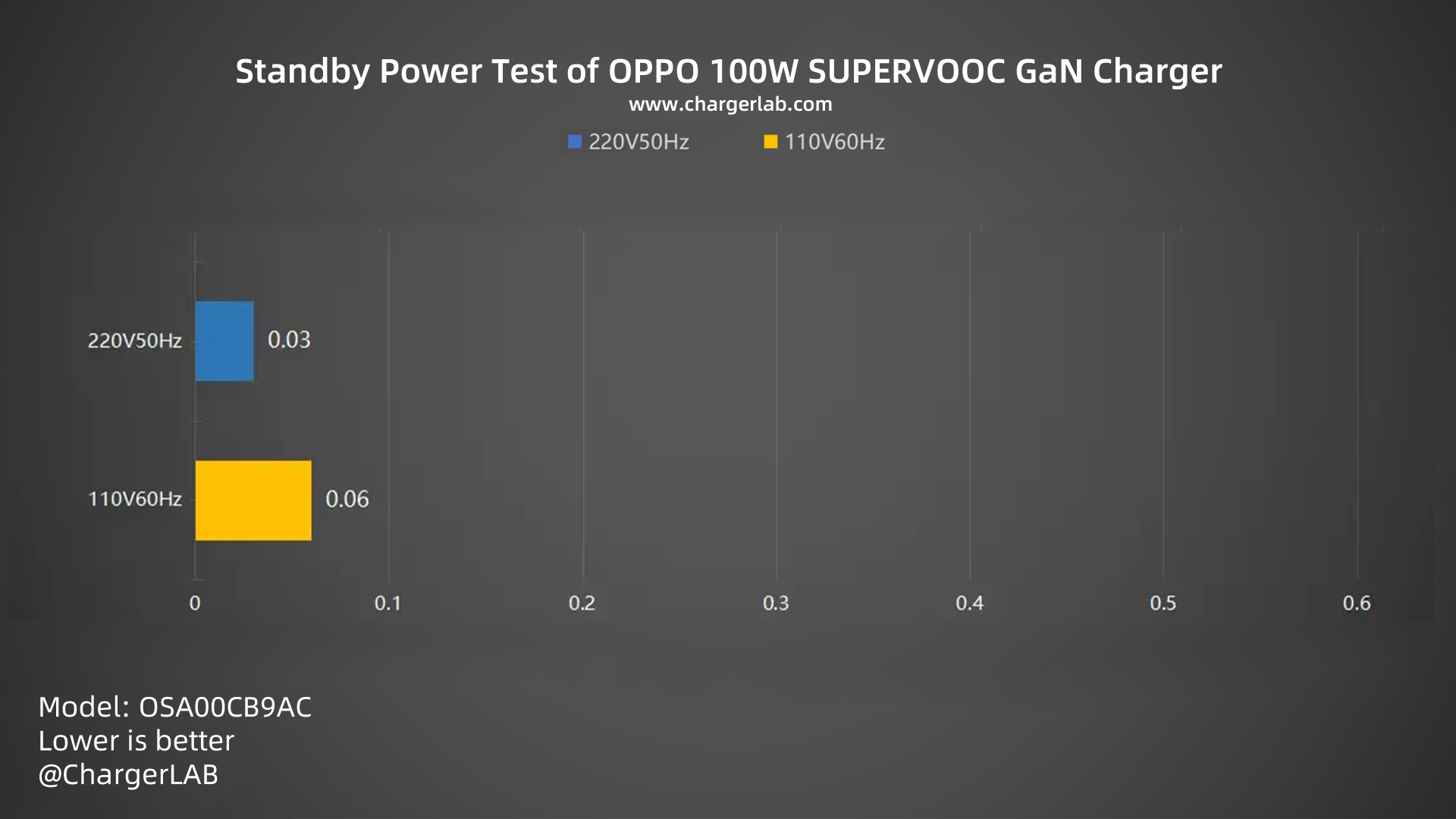 Review of OPPO 100W SUPERVOOC GaN Charger-Chargerlab