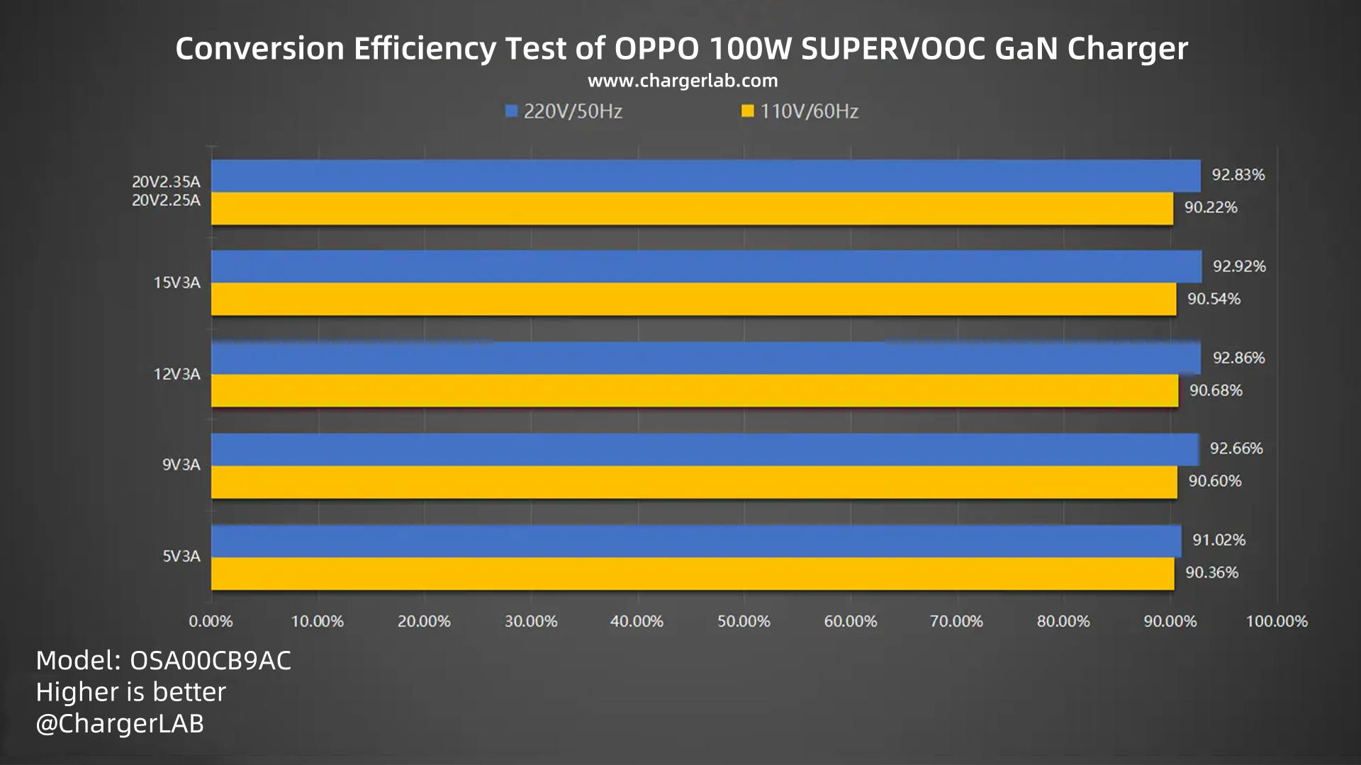 Review of OPPO 100W SUPERVOOC GaN Charger-Chargerlab