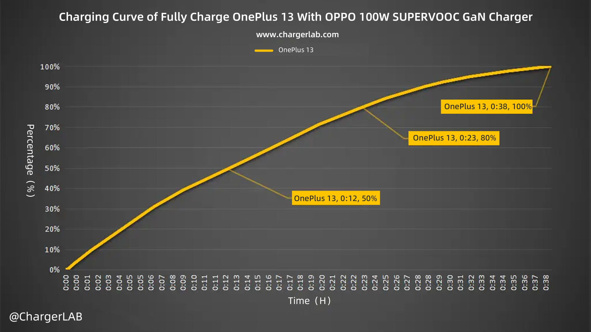 Review of OPPO 100W SUPERVOOC GaN Charger-Chargerlab