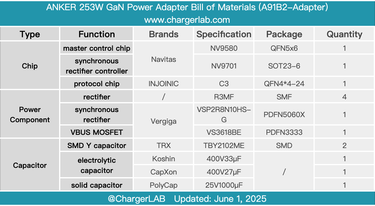 Teardown of Xiaomi 90W GaN Pudding Charger (MDY-18-EU)-Chargerlab
