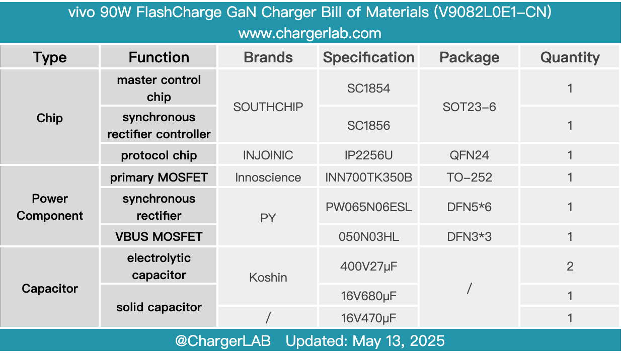 Teardown of vivo 90W FlashCharge GaN Charger (V9082L0E1-CN)-Chargerlab