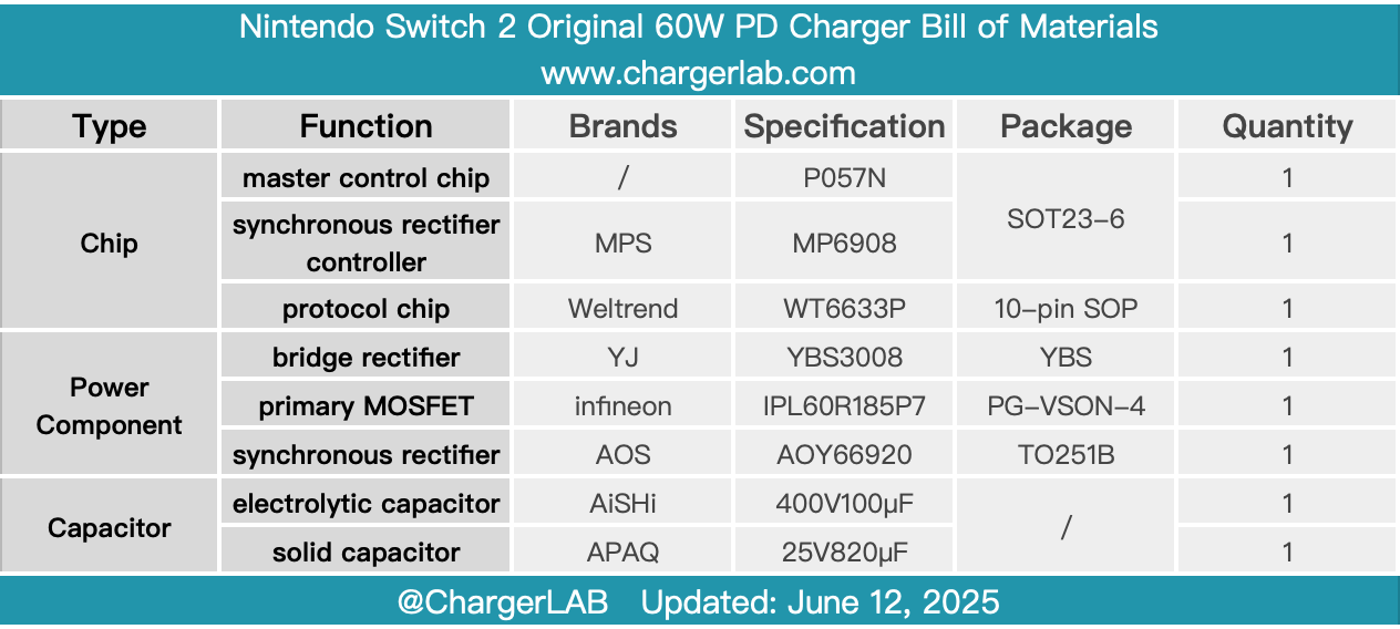 Teardown of Original 60W PD Charger of Nintendo Switch 2-Chargerlab