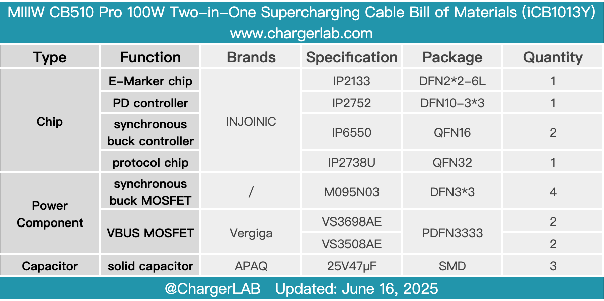 Teardown of MIIIW CB510 Pro 100W Two-in-One Supercharging Cable (iCB1013Y)-Chargerlab