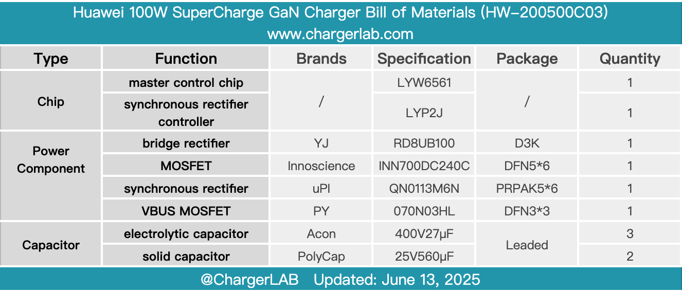 Teardown of Huawei 100W SuperCharge GaN Charger (HW-200500C03)-Chargerlab