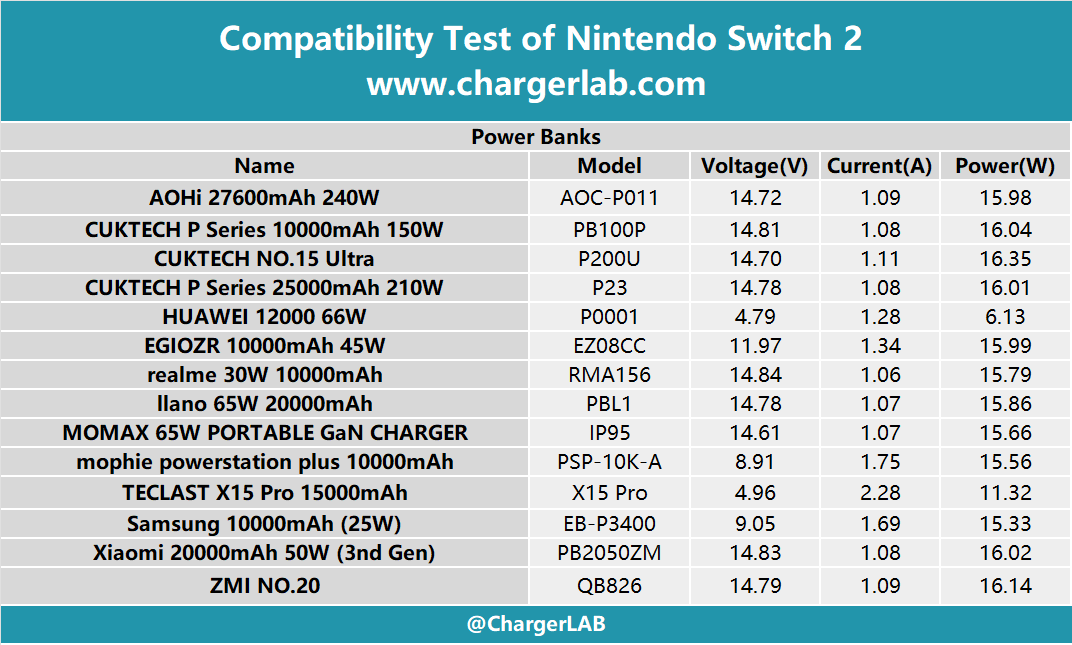 Compatibility Test of Nintendo Switch 2-Chargerlab