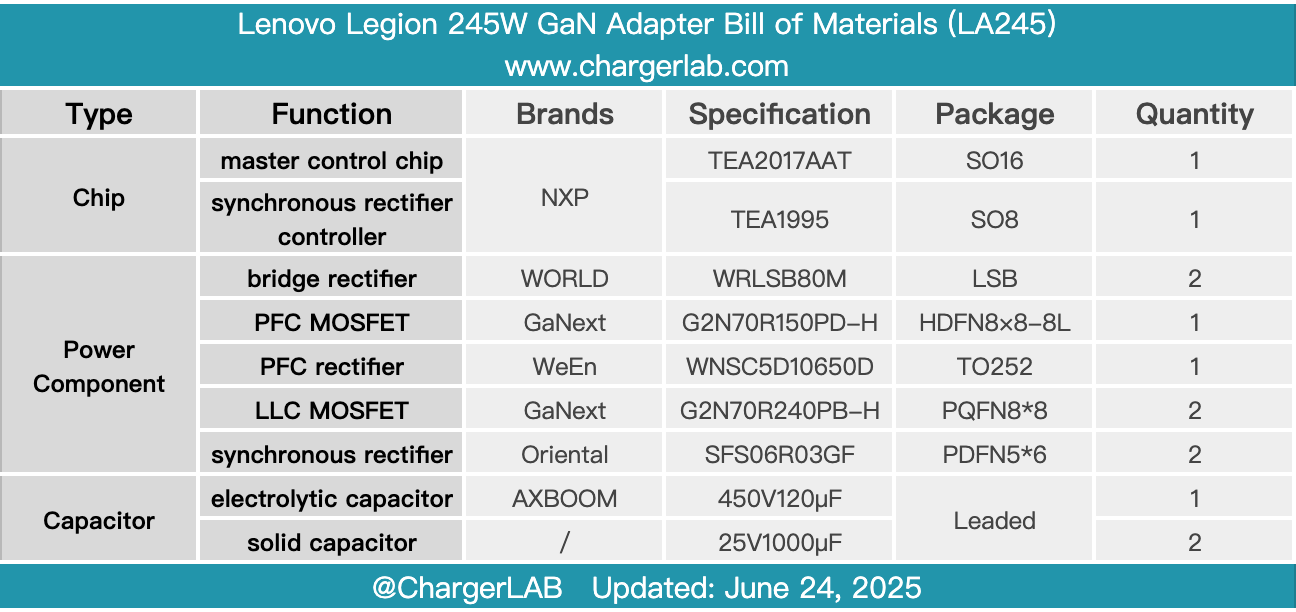 Teardown of Lenovo Legion 245W GaN Adapter (LA245)-Chargerlab