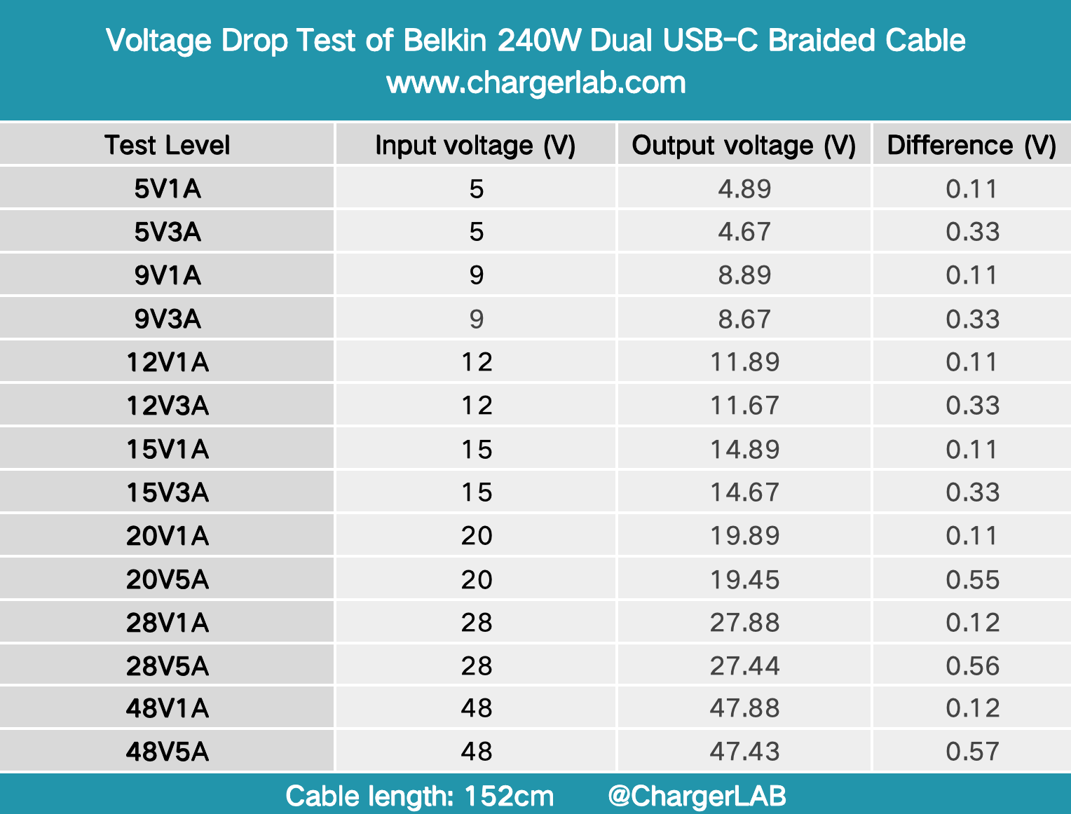 Teardown of Belkin 240W Dual USB-C Braided Cable-Chargerlab