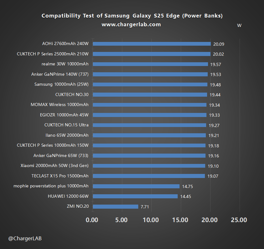 Compatibility Test of Samsung Galaxy S25 Edge-Chargerlab