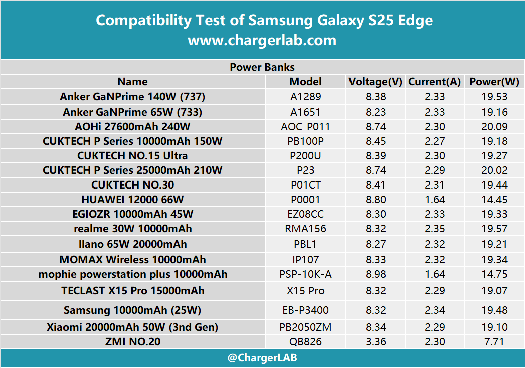 Compatibility Test of Samsung Galaxy S25 Edge-Chargerlab