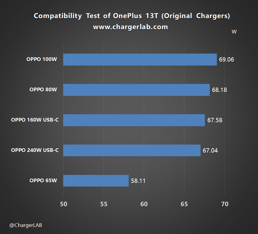 Compatibility Test of OnePlus 13T-Chargerlab