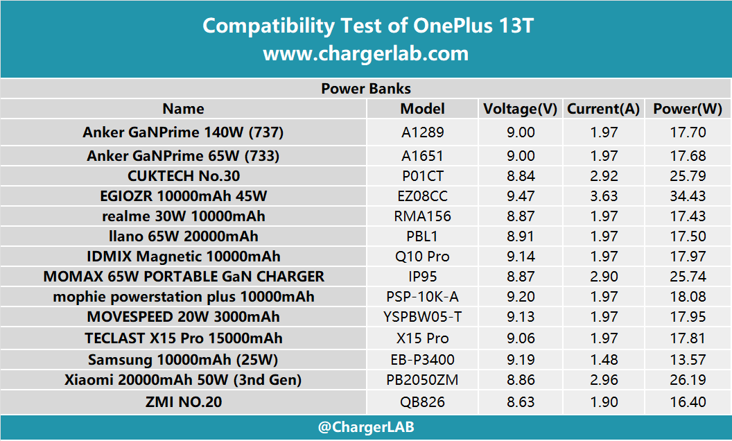 Compatibility Test of OnePlus 13T-Chargerlab