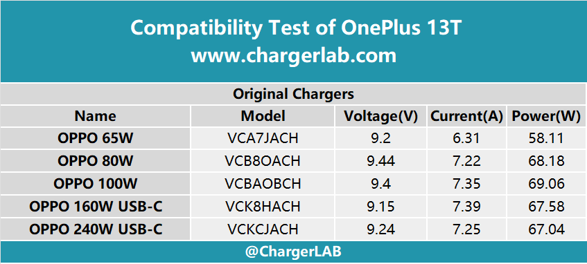 Compatibility Test of OnePlus 13T-Chargerlab
