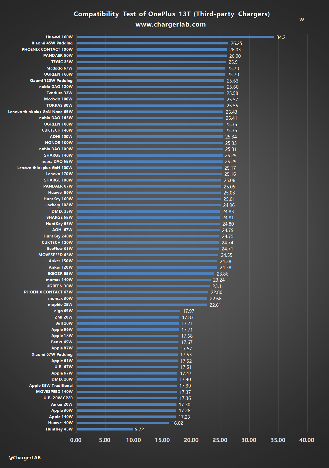 Compatibility Test of OnePlus 13T-Chargerlab