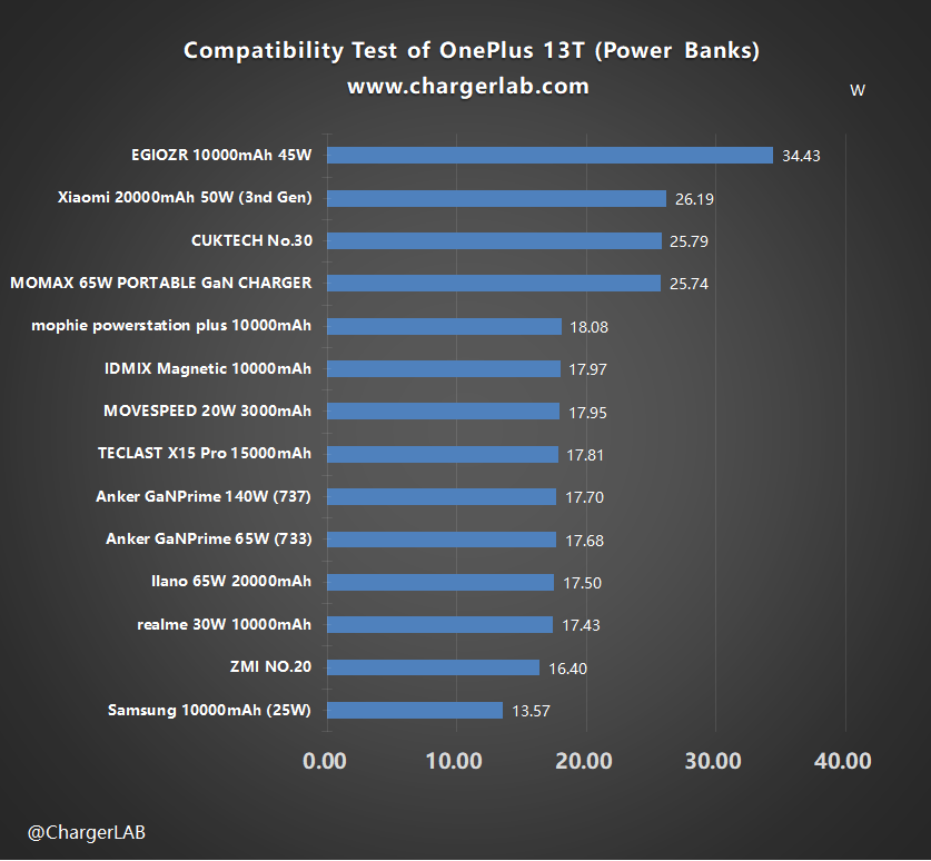 Compatibility Test of OnePlus 13T-Chargerlab