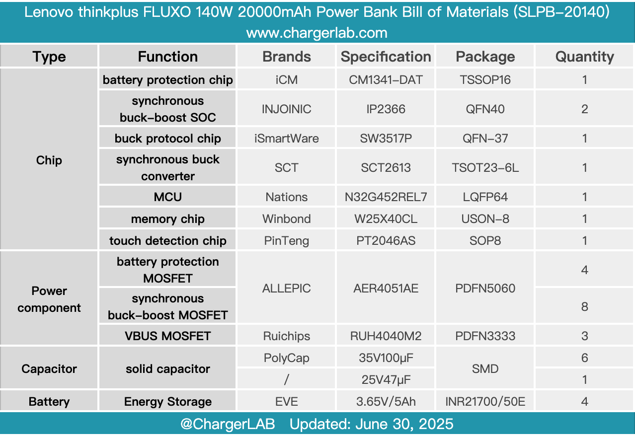 Teardown of Lenovo thinkplus FLUXO 140W 20000mAh Power Bank (SLPB-20140)-Chargerlab