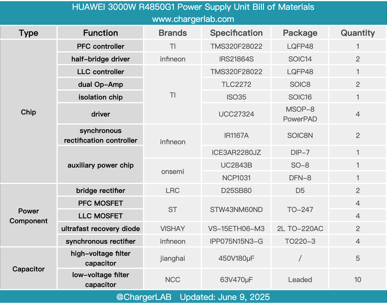 Teardown of HUAWEI 3000W R4850G1 Power Supply Unit-Chargerlab