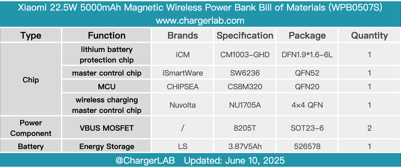 Teardown of Xiaomi 22.5W 5000mAh Magnetic Wireless Power Bank (WPB0507S)-Chargerlab