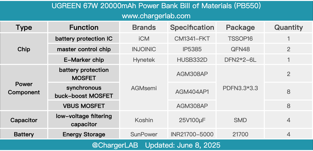 Teardown of UGREEN 67W 20000mAh Power Bank (PB550)-Chargerlab