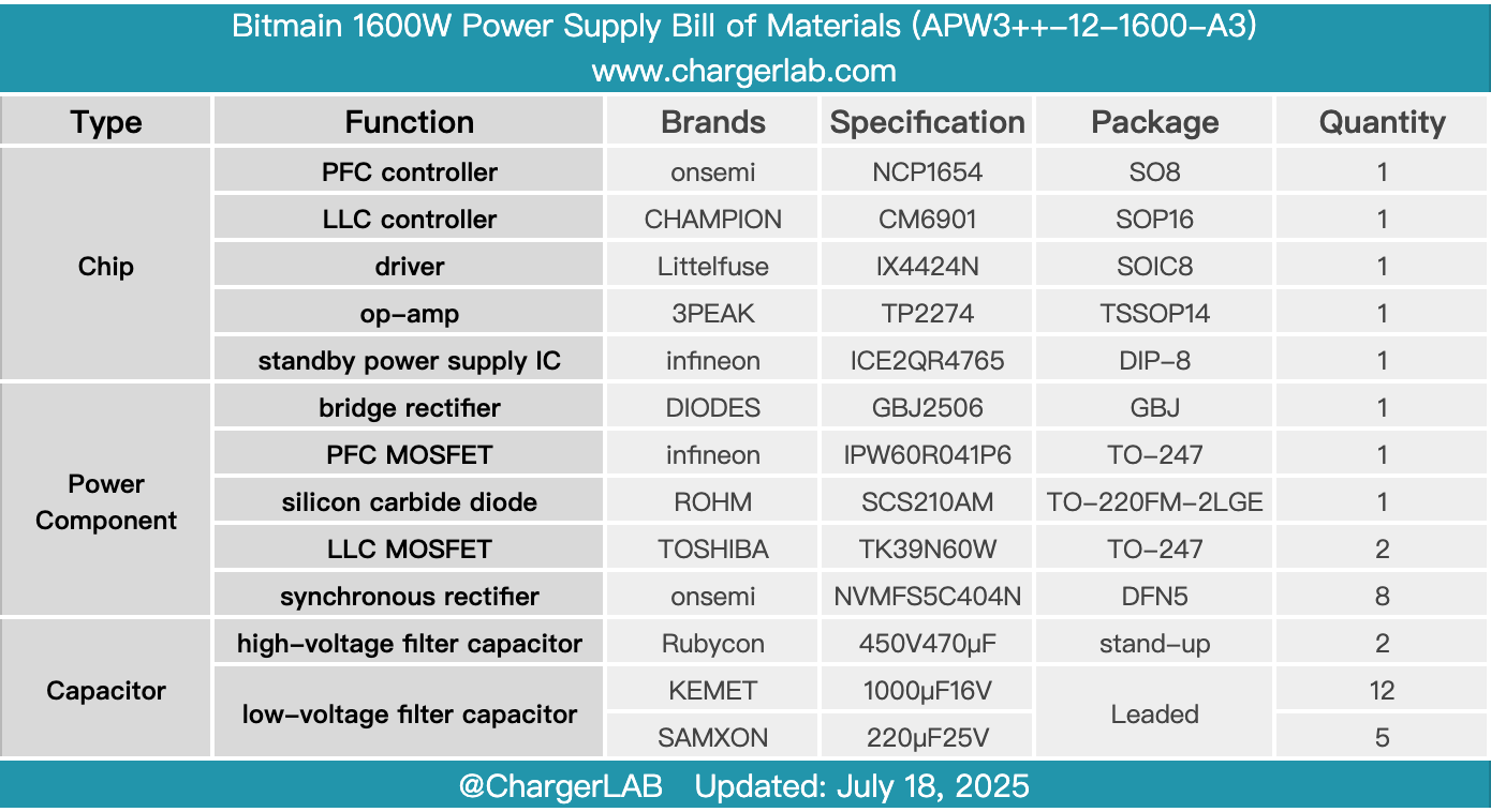 Teardown of Bitmain 1600W Power Supply (APW3++-12-1600-A3)-Chargerlab