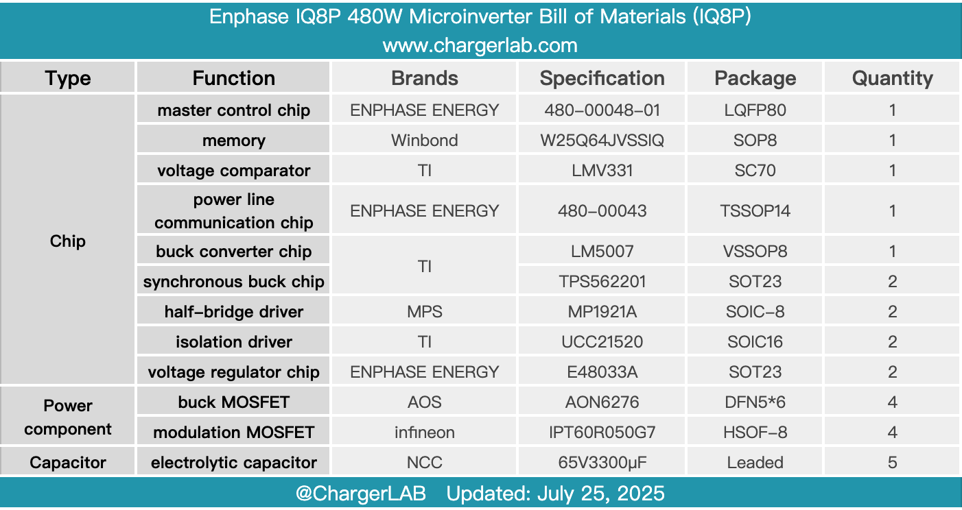 Teardown of Enphase IQ8P 480W Microinverter (IQ8P-72-2-INT)-Chargerlab