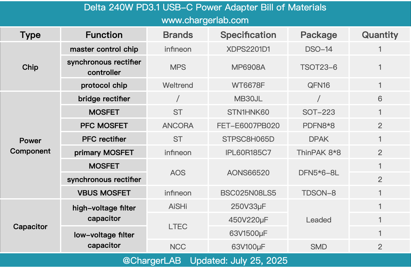 Teardown of Delta 240W PD3.1 USB-C Power Adapter-Chargerlab