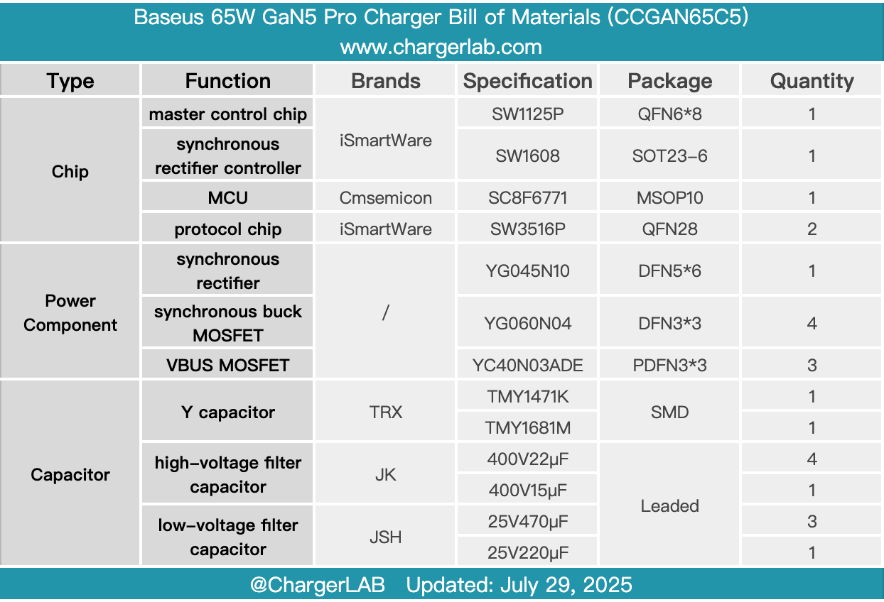 Teardown of Baseus 65W GaN5 Pro Charger (CCGAN65C5)-Chargerlab