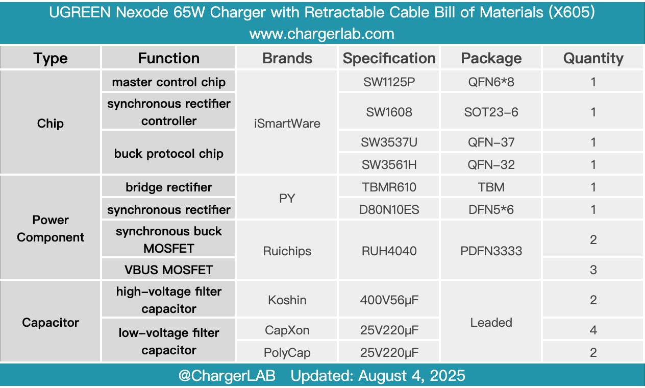 Teardown of UGREEN Nexode 65W Charger with Retractable USB-C Cable (X605)-Chargerlab