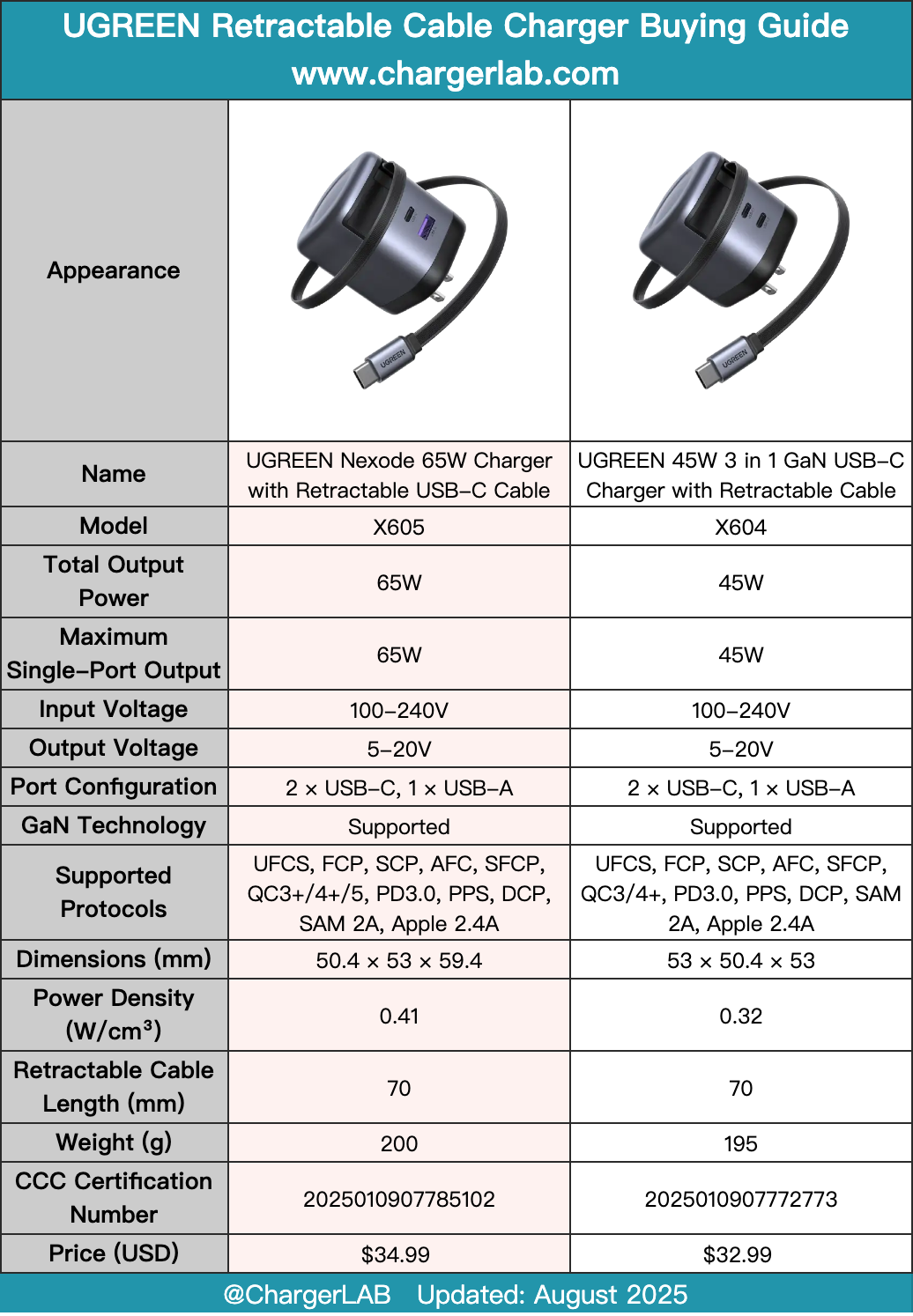 Teardown of UGREEN Nexode 65W Charger with Retractable USB-C Cable (X605)-Chargerlab