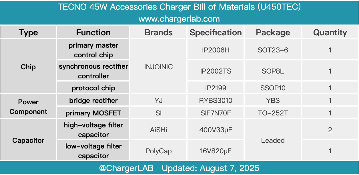 Teardown of TECNO 45W Accessories Charger (U450TEC)-Chargerlab