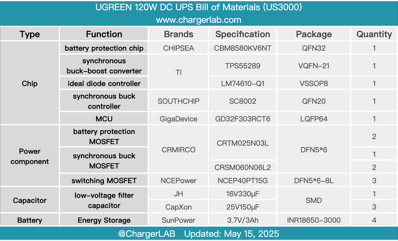 Teardown of UGREEN 120W DC UPS (US3000)-Chargerlab