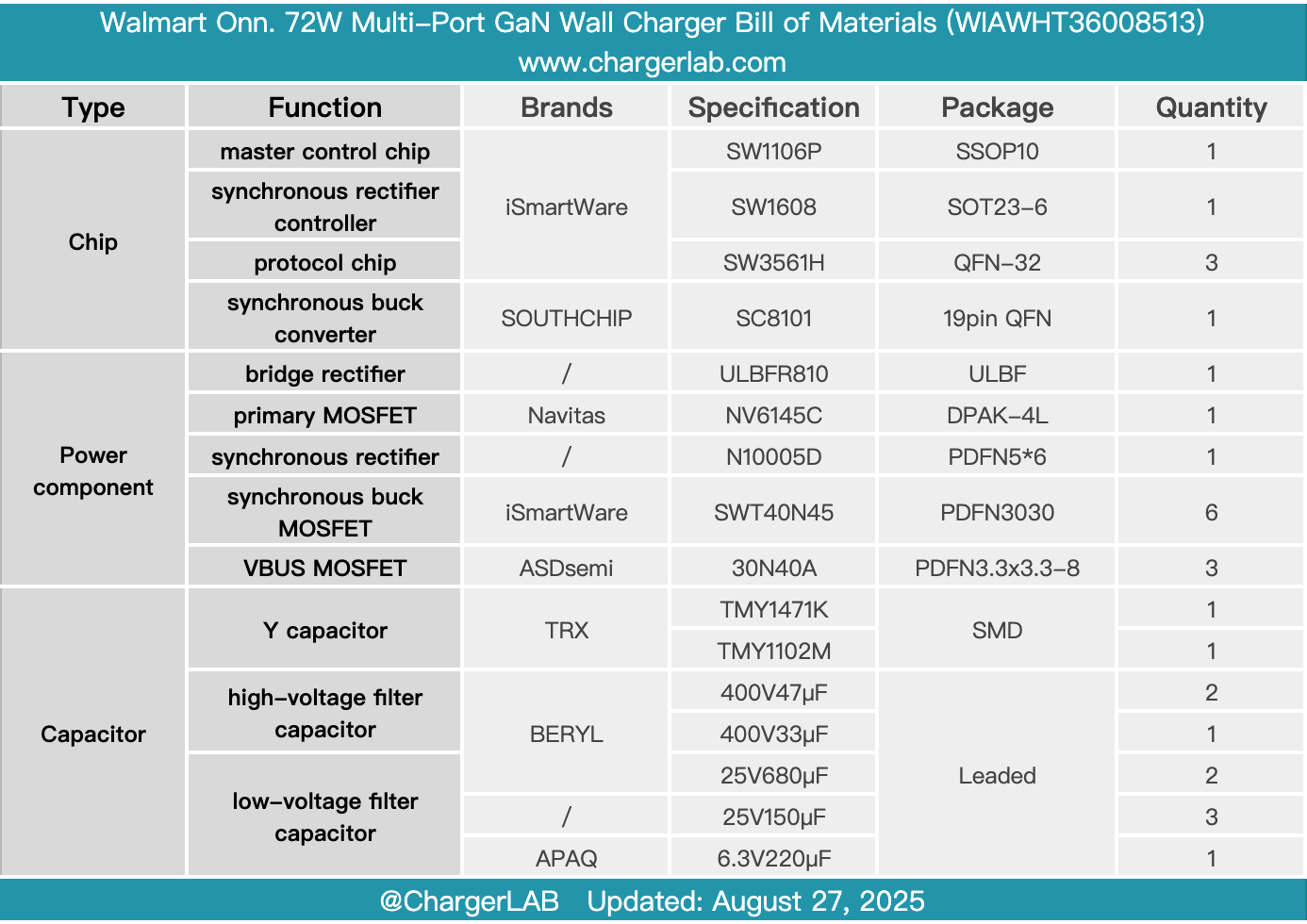 Teardown of Walmart Onn. 72W Multi-Port GaN Wall Charger (WIAWHT36008513)-Chargerlab