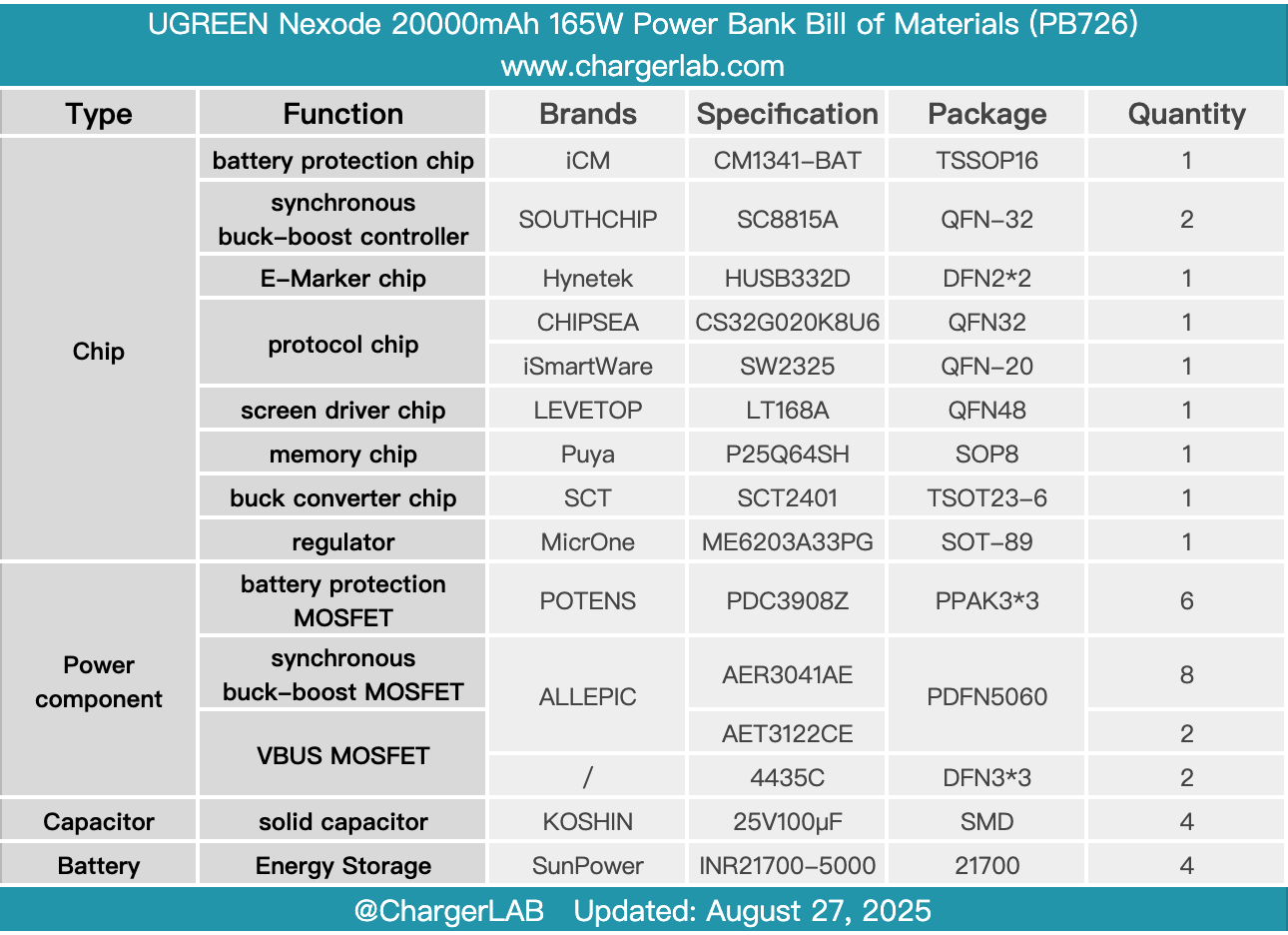 Teardown of UGREEN Nexode 20000mAh 165W Power Bank with Retractable USB-C Cable (PB726)-Chargerlab