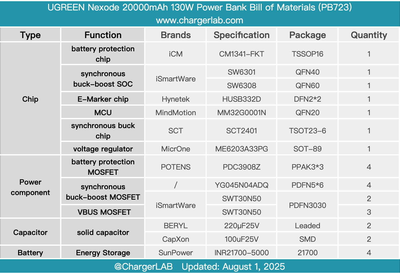 Teardown of UGREEN Nexode 20000mAh 130W Power Bank with Built-in USB-C Cable (PB723)-Chargerlab