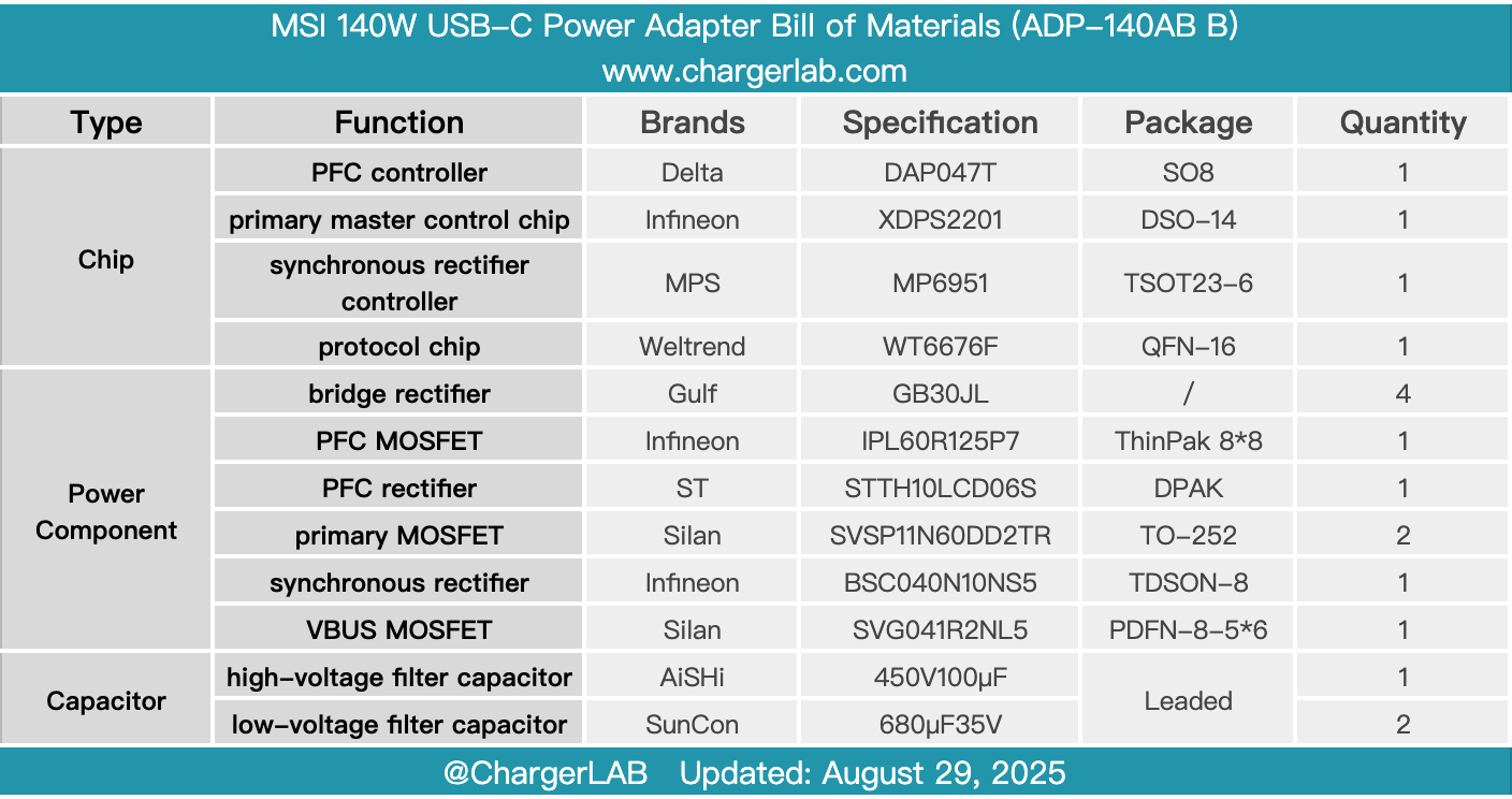Teardown of MSI 140W USB-C Power Adapter (ADP-140AB B)-Chargerlab