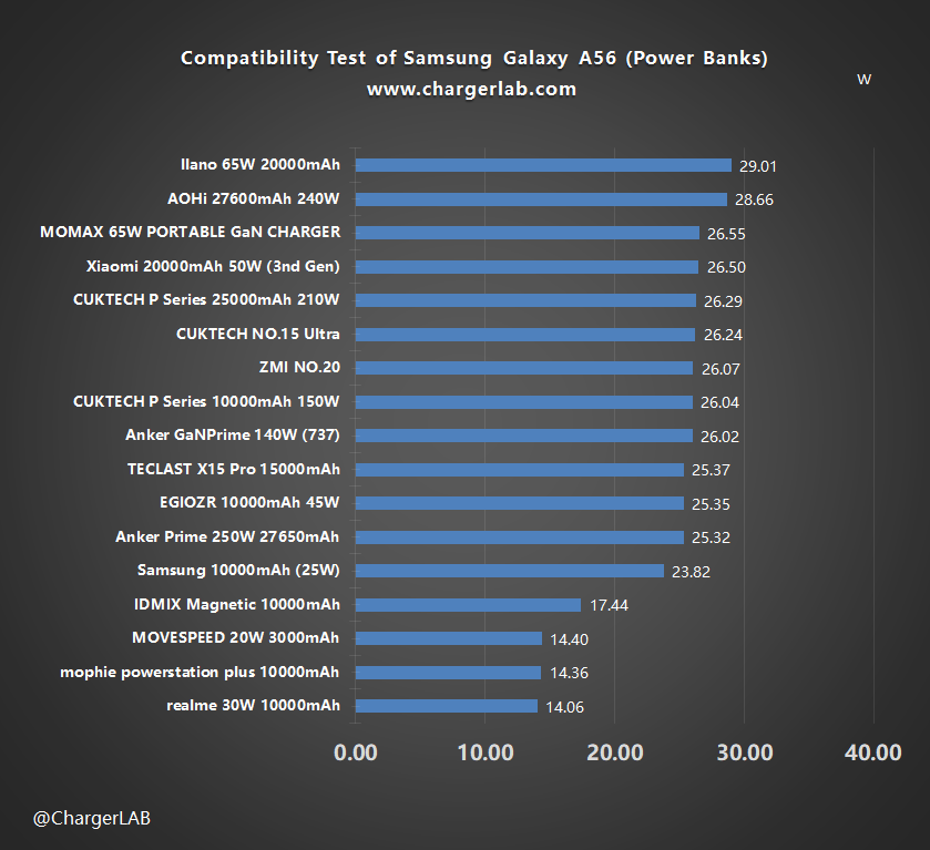 Compatibility Test of Samsung Galaxy A56-Chargerlab