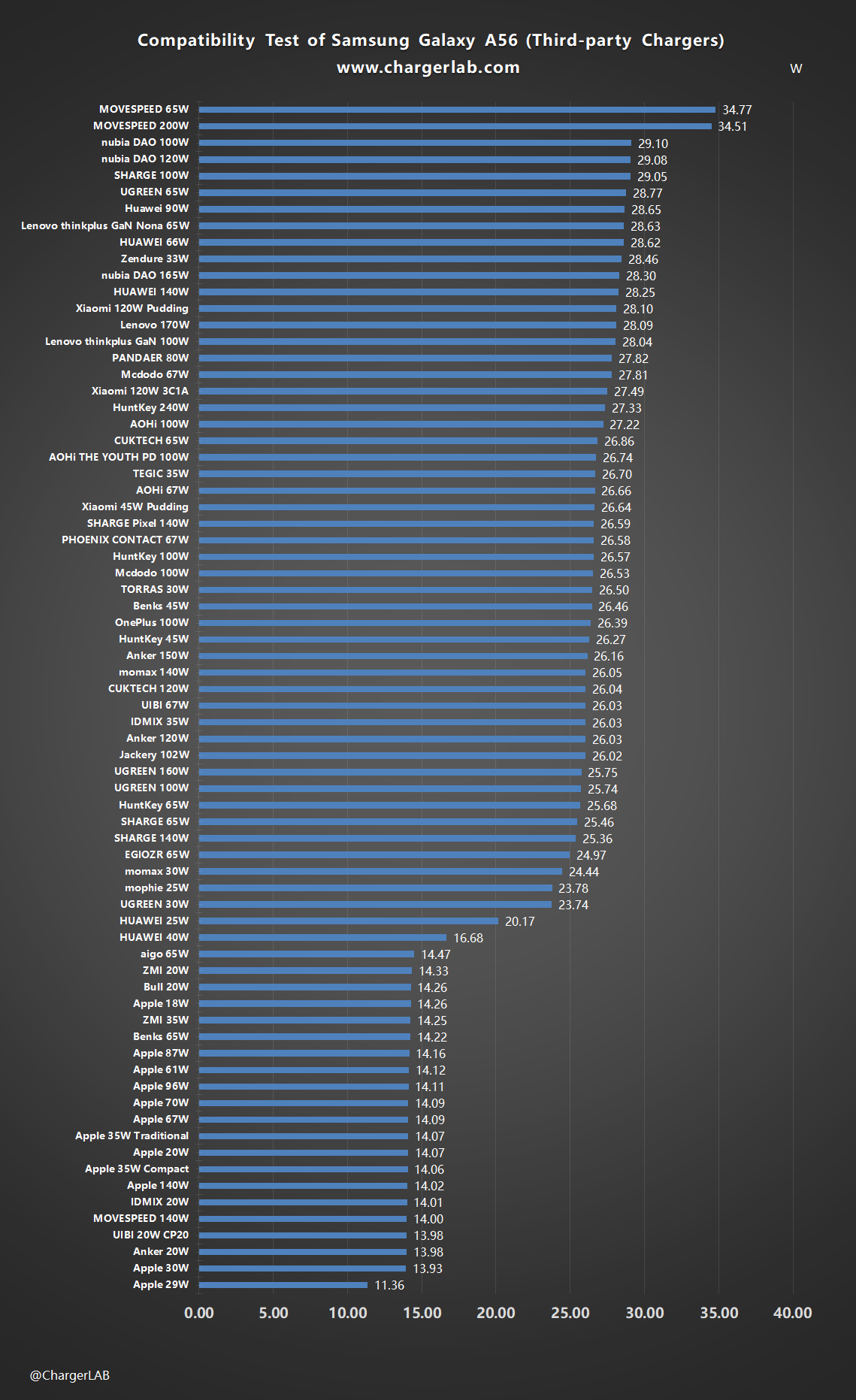 Compatibility Test of Samsung Galaxy A56-Chargerlab