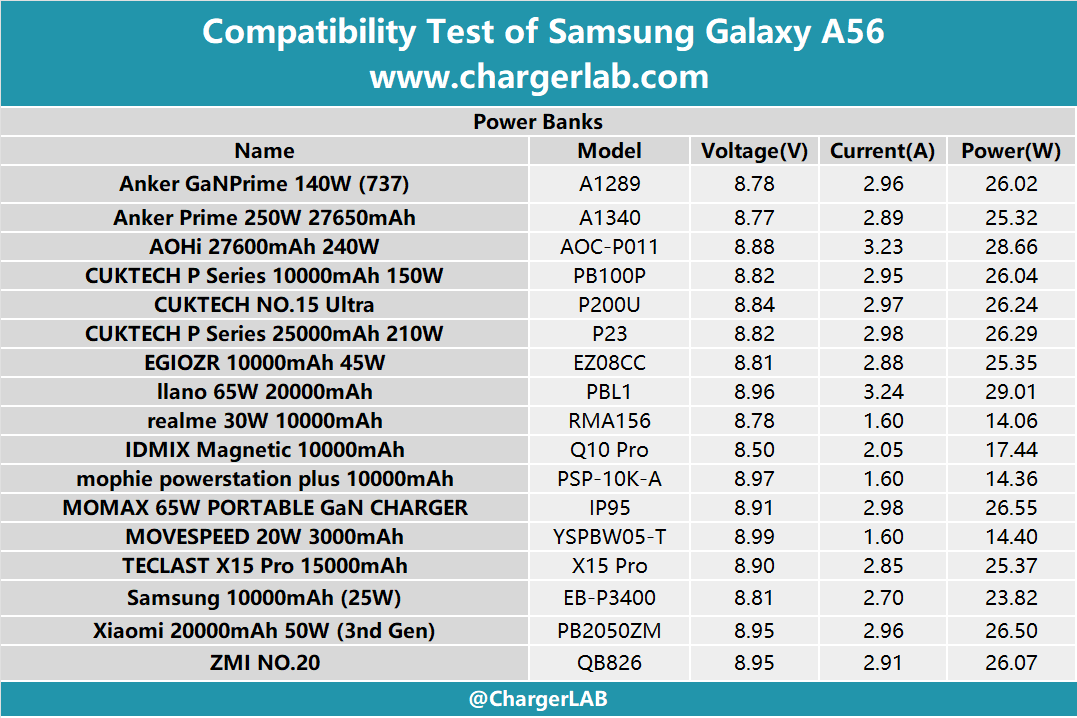 Compatibility Test of Samsung Galaxy A56-Chargerlab