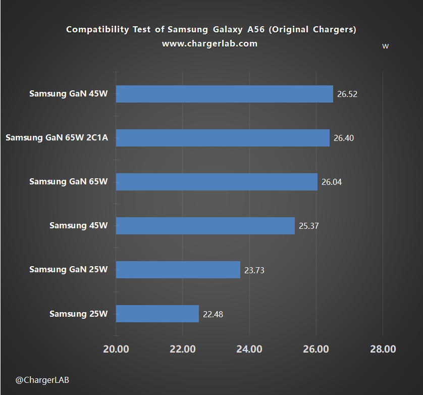 Compatibility Test of Samsung Galaxy A56-Chargerlab