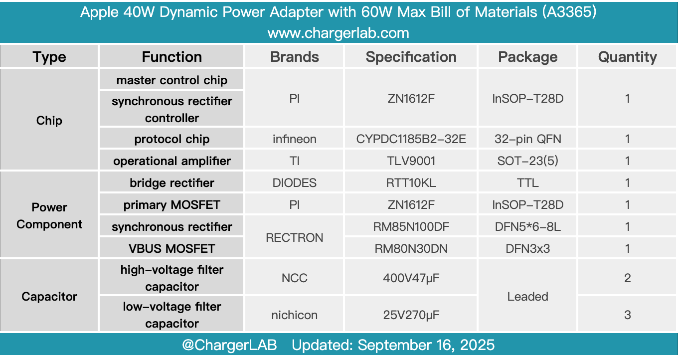 Teardown of Apple 40W Dynamic Power Adapter with 60W Max (A3365)-Chargerlab