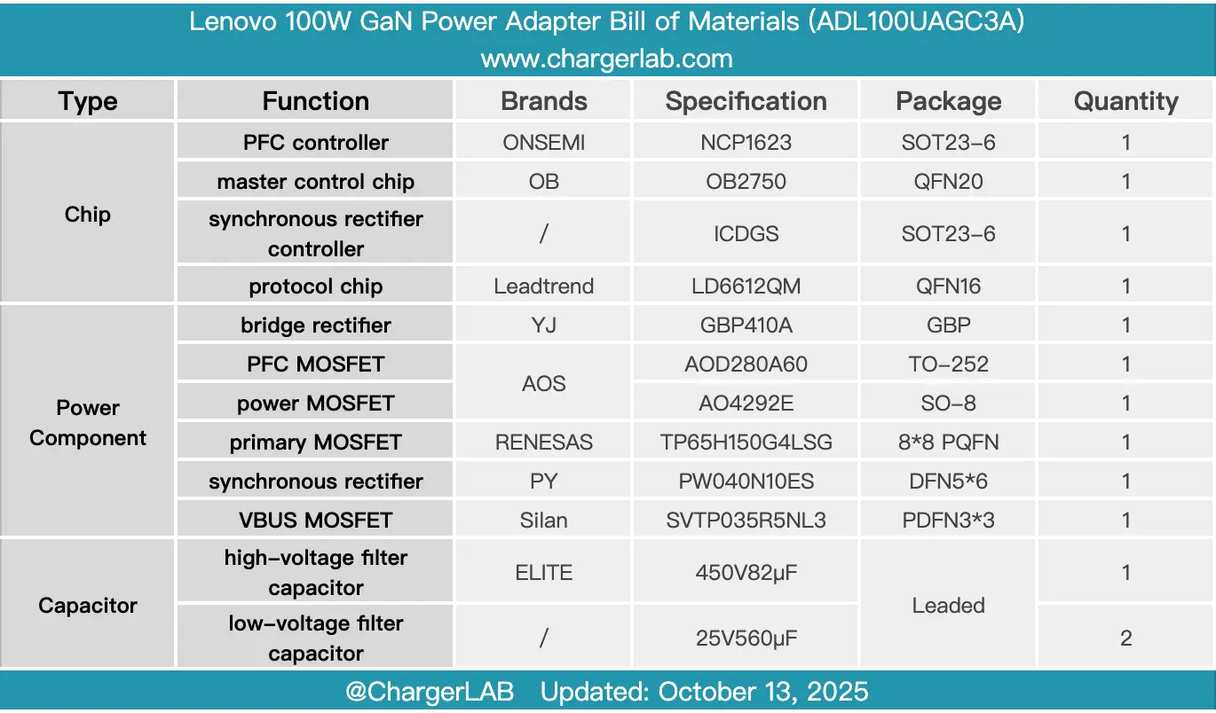 Teardown of Lenovo 100W GaN Power Adapter (ADL100UAGC3A)-Chargerlab
