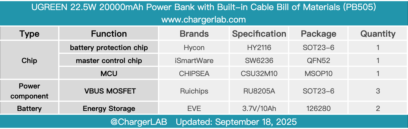 Teardown of UGREEN 22.5W 20000mAh Power Bank with Built-in Cable (PB505)-Chargerlab
