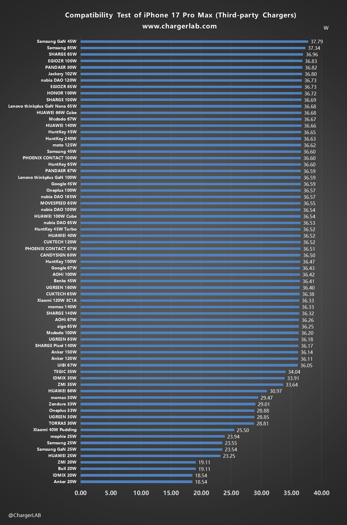 Compatibility Test of iPhone 17 Pro Max-Chargerlab