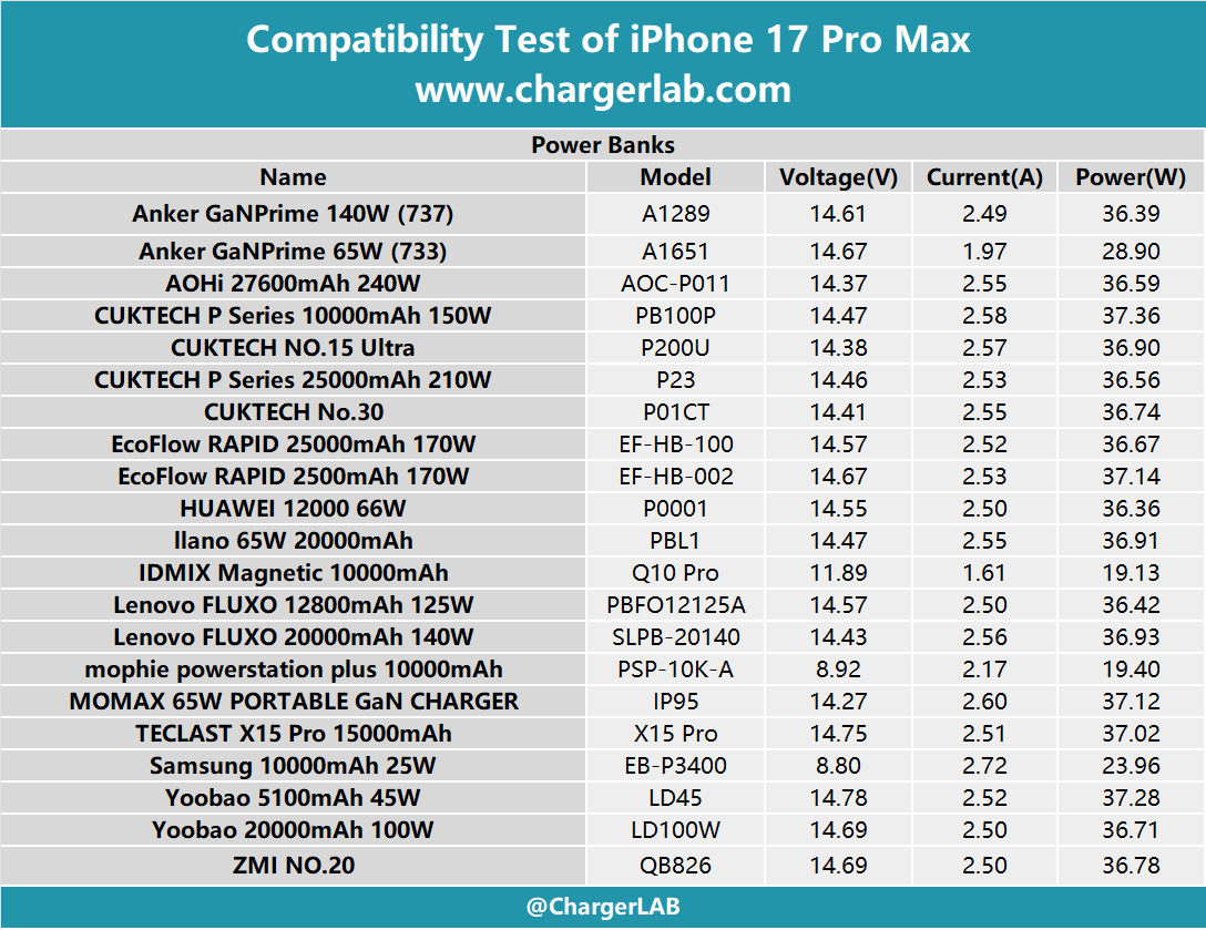 Compatibility Test of iPhone 17 Pro Max-Chargerlab