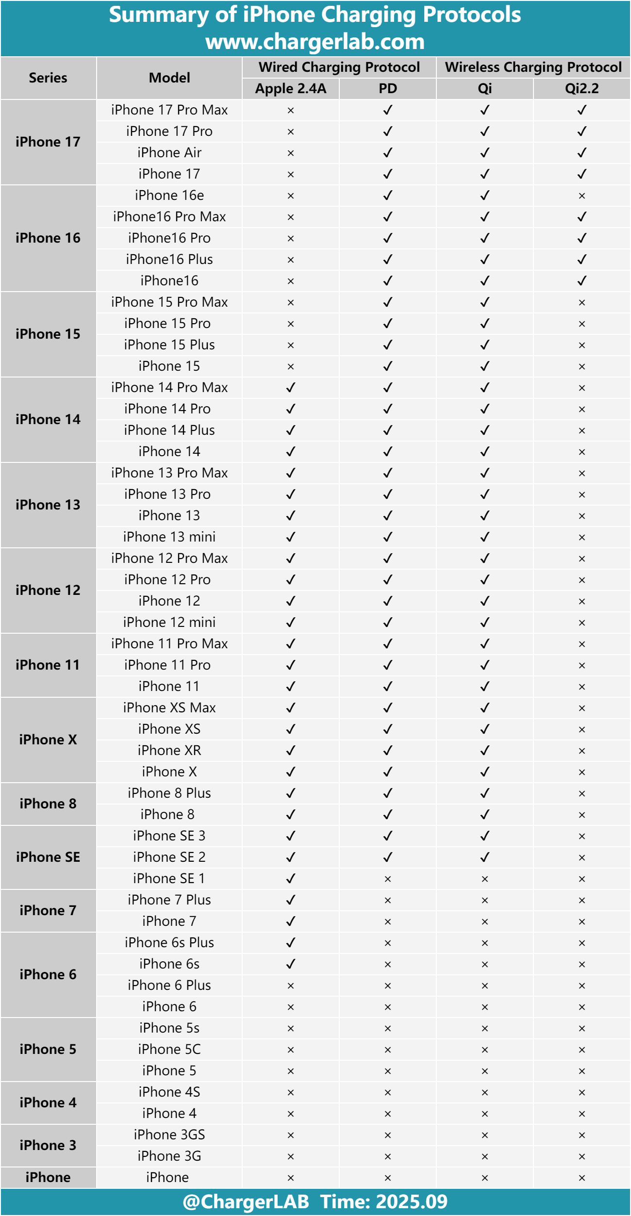 Compatibility Test of iPhone 17 Pro Max-Chargerlab