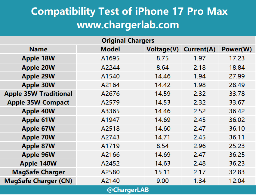 Compatibility Test of iPhone 17 Pro Max-Chargerlab